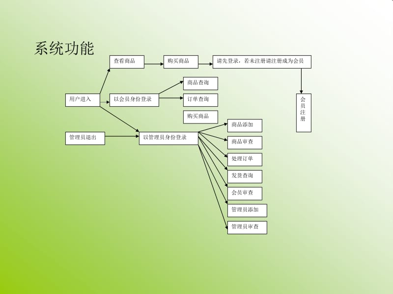 網上購物系統答辯稿