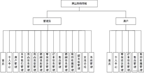 計算機畢業設計 ssm網上購物商城系統 源碼 論文